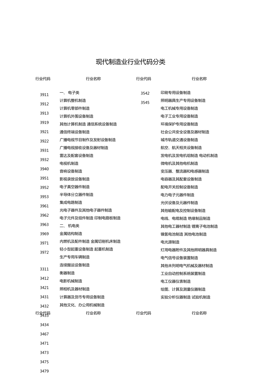 現(xiàn)代制造業(yè)行業(yè)代碼分類